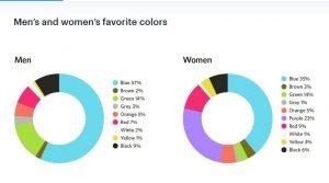 Men’s and women’s favorite colors