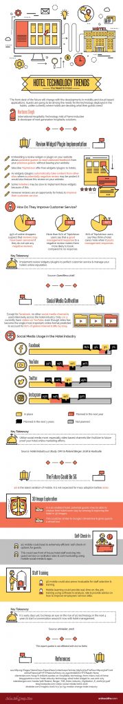 Hotel Technology Trends - Ard na Sidhe Country House Hotel Technology Trends -Infographic